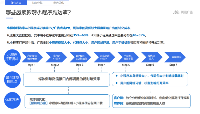 哪些因素影响小程序到达率？