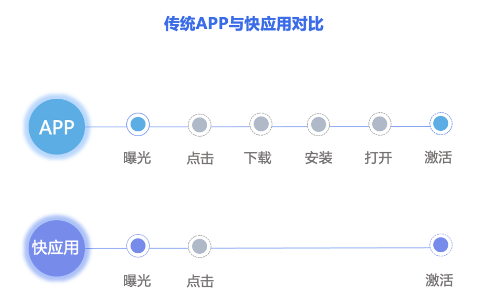 快应用链路投放指引 | 微信广告推广