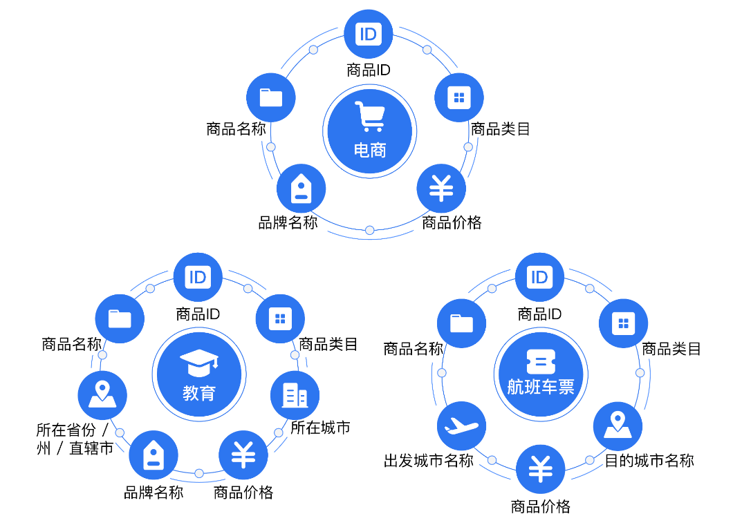 商品中可以包含哪些信息：