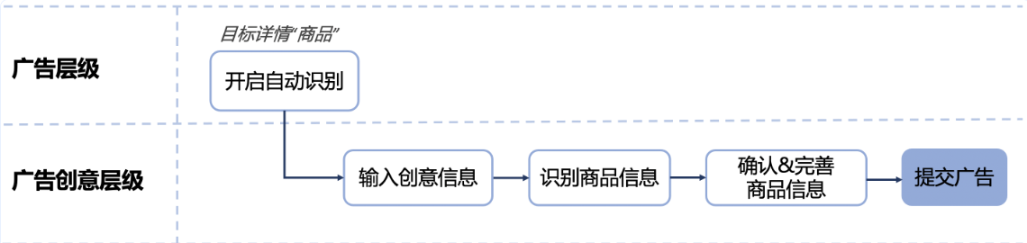 自动识别使用流程：