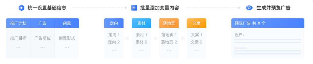 批量新建流程通过变量组合创建的模式，帮助你搭建广告时，对广告定向和创意的素材、落地页、文案进行充分测试，且搭建不同的广告更有助于账户的消耗量级提升。因此流程大致分为以下3个部分