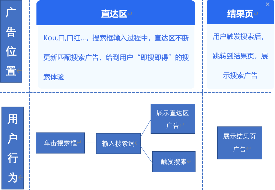 直达区及结果页体验链路