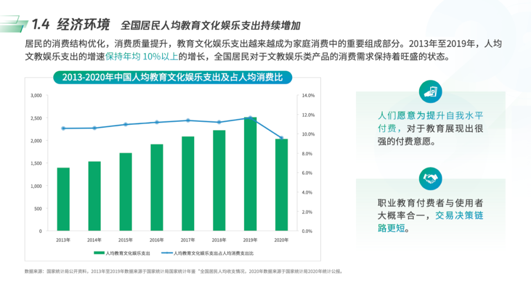 且终身学习已成为国人的新刚需，国内人群对教育的重视刻入DNA，投入热情长期维持在高位，居民在教育中的投入意愿和投入比例，都是逐年上升的。