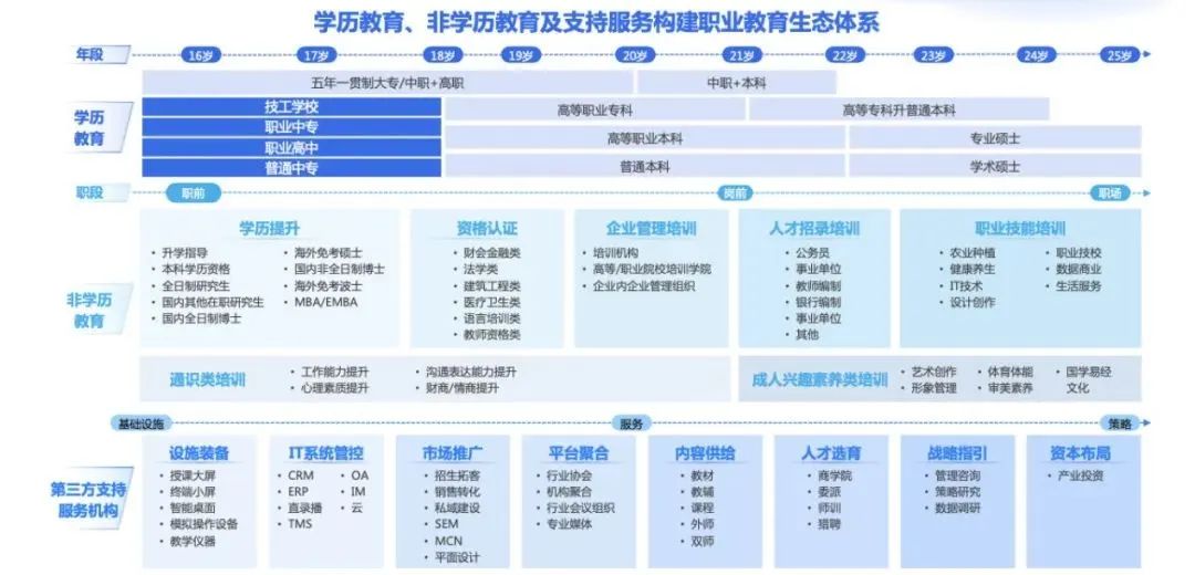 纵观新职教生态产业链，以学历制教育体系为主干，非学历职业教育分为七大类目，涵盖资格认证、职业技能培训等等。