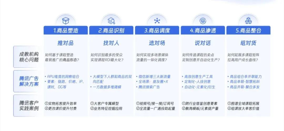 新职教加速增长增收，不妨从「商品力」五要素开始