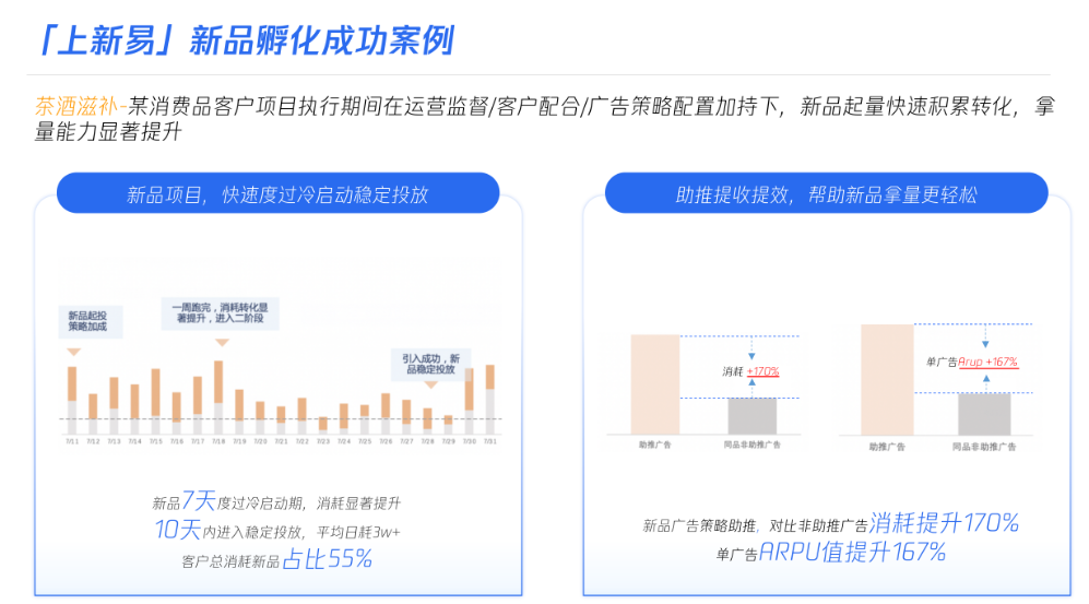 茶酒滋补某消费品客户项目执行期间在运营监督/客户配合/广告策略配置加持下,新品起量快速积累转化,拿 量能力显著提升