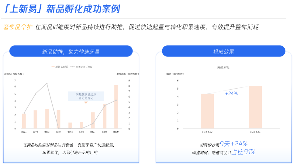 奢侈品个护-在商品id维度对新品持续进行助推，促进快速起量与转化积累速度，有效提升整体消耗.