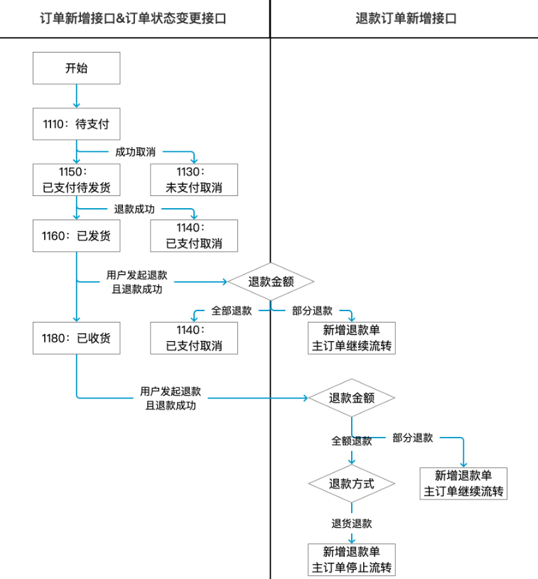 请参考下图，进行订单状态的上报。