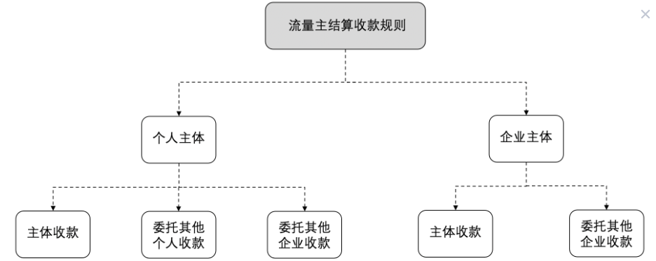 流量主结算收款规则