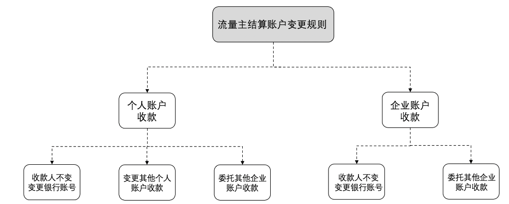 流量主结算账户变更规则