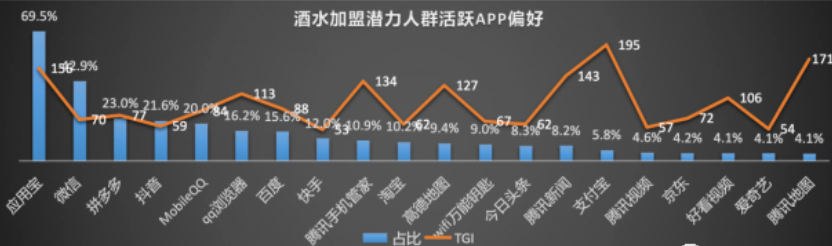 加盟人群APP偏好