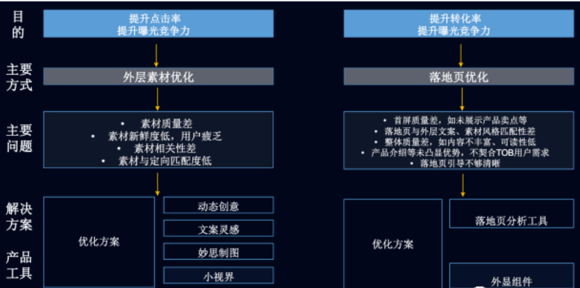 外层素材与落地页优化框架