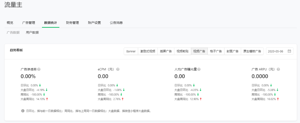 流量主可在“数据统计”页的“用户数据-趋势看板”板块，查看广告组件各关键指标的环/同比趋势幅度。