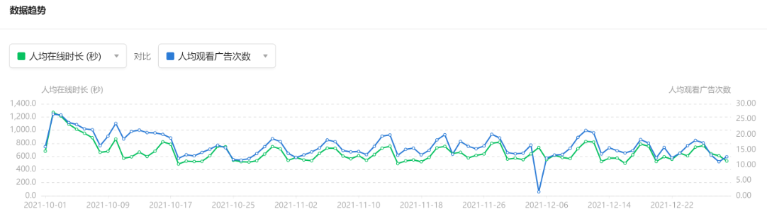 数据趋势：选择2个核心数据指标，对比查看它们在所选数据时段、所选注册渠道和广告位之下的的数据趋势变化图。常用来观察留存用户的时长、人均观看广告次数和eCPM的变化，以此调整留存用户的广告设定。