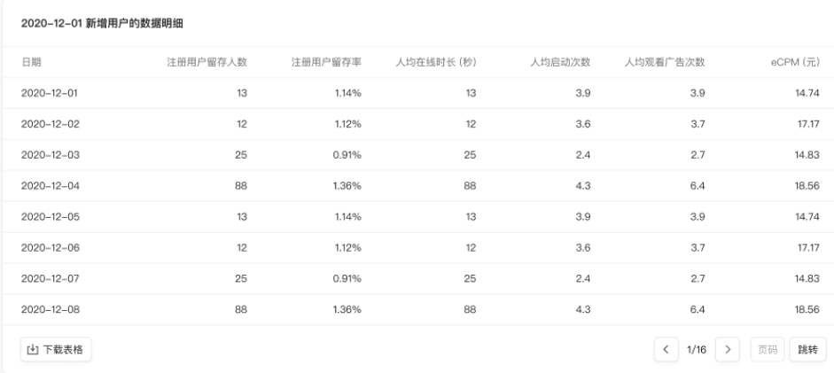 数据明细：查看所筛选时段和注册渠道内，注册用户的行为数据指标明细。也可以下载表格。