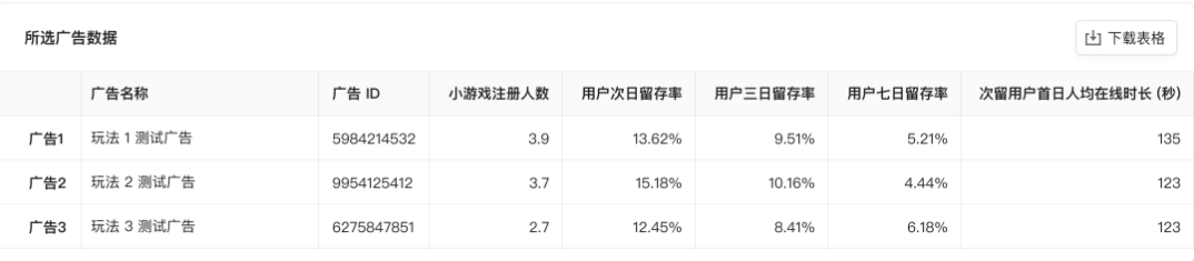 玩法数据对比： 对比不同广告代表玩法的关键数据，以进行玩法择优，推荐开发者核心关注留存数据。