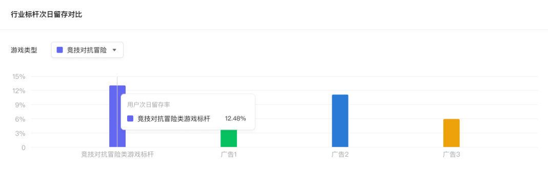 行业标杆次日留存对比： 择优后的玩法并不一定代表合格，这里我们提供了行业标杆以作参考。如果表现较好的玩法与行业标杆仍有较大差距，建议在较好玩法的基础上进行进一步的玩法调整。为辅助玩法调优，下方我们还提供了辅助调优的互动行为分析看板。