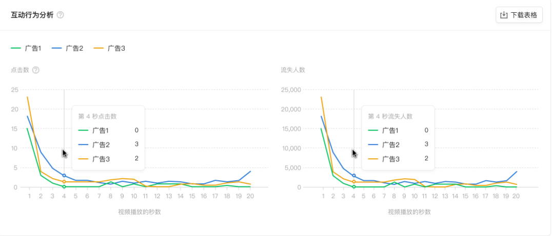 互动行为分析： 提供广告视频点击分析，以及流失分析，建议开发者关注用户的注意力集中点和兴趣流失点，通过放大优势、减少劣势来调整玩法。