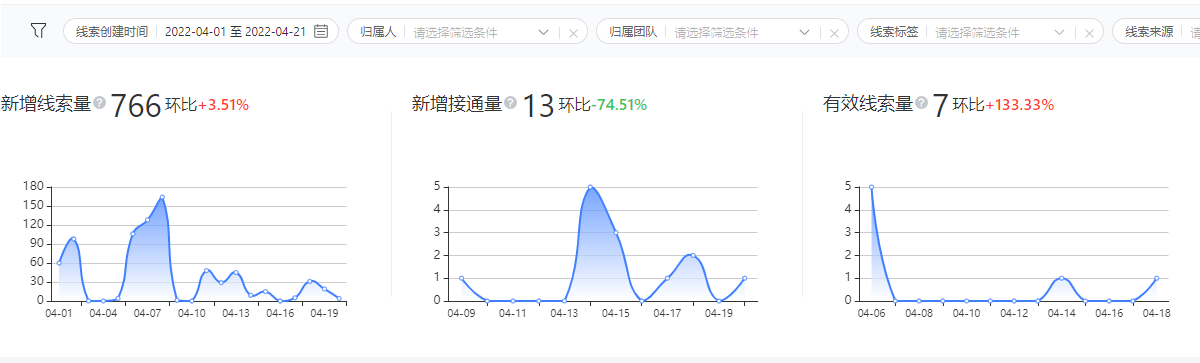 展示新增线索量、新增接通量、有效线索量等核心指标随时间的变化趋势及环比((此周期/上周期-1)*100%），方便客户判断是否符合投放及转化预期