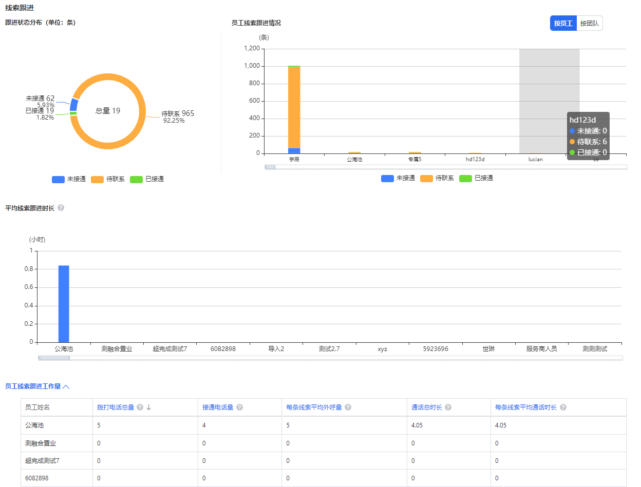  线索跟进模块展示待联系/已接通/未接通线索分布，可以快速查看每个员工不同跟进情况的线索量、跟进时效、工作量，及时提醒员工跟进线索，支持按员工/团队切换查看数据。