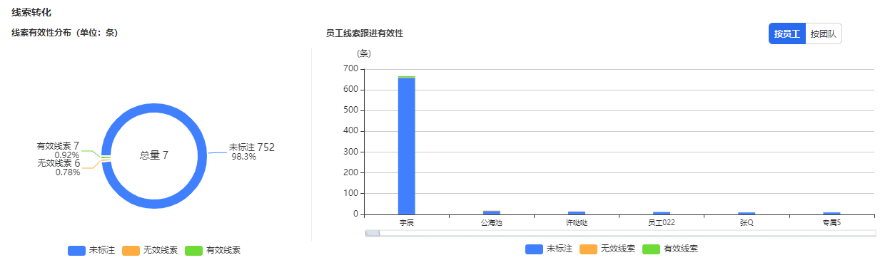 线索转化模块展示未标注/有效/无效线索分布，展示每个员工跟进有效率分布，及时提醒员工跟进提升有效率，支持按员工/团队切换查看数据。