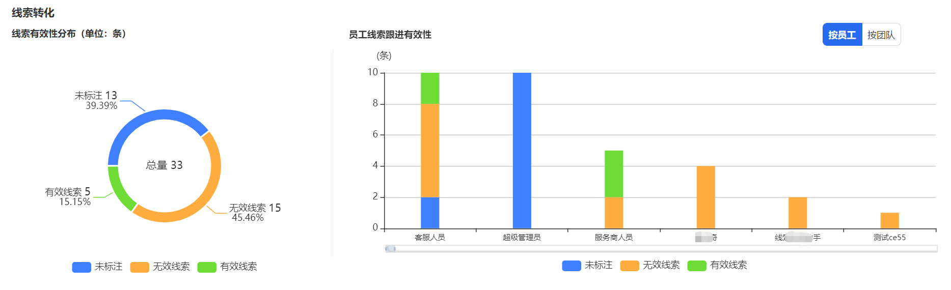 饼状图展示所选条件下，线索状态为“未标注”“有效线索”“无效线索”的具体数量，及占整体的百分比