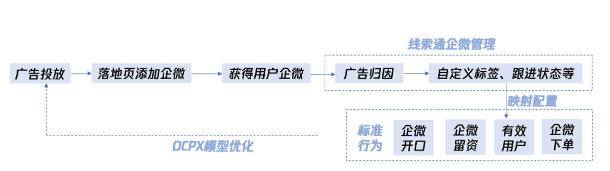 线索通企微运营打标流程指引 | 微信广告后台