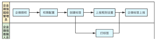 现梳理流程指引如下：