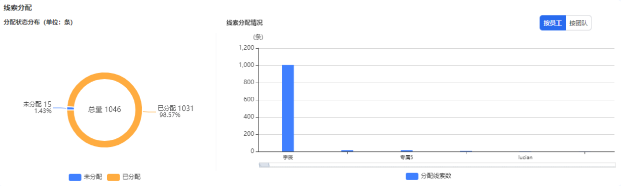 线索分配模块可以直观查看当前筛选项下所选线索的分配状态分布及各个员工的线索分配情况，及时处理未分配线索，避免出现因不及时分配和跟进导致的客户流失，支持按员工/团队切换查看数据。