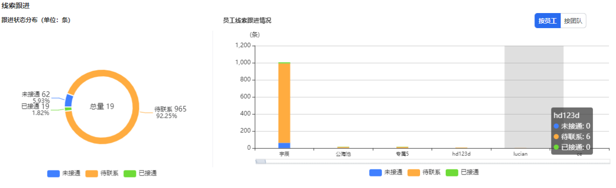 线索跟进