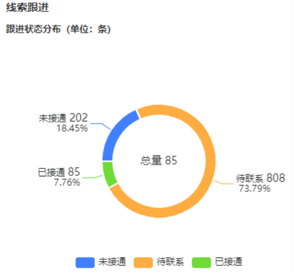 线索跟进