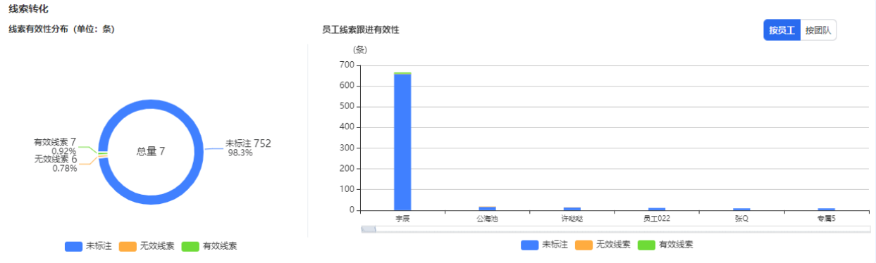 线索转化模块展示未标注/有效/无效线索分布，展示每个员工跟进有效率分布，及时提醒员工跟进提升有效率，支持按员工/团队切换查看数据。