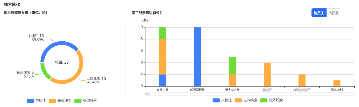 员工线索跟进有效性：柱状图展示每个员工/团队线索状态为“未标注”“有效线索”“无效线索”的线索量，按员工有效线索量倒序展示。