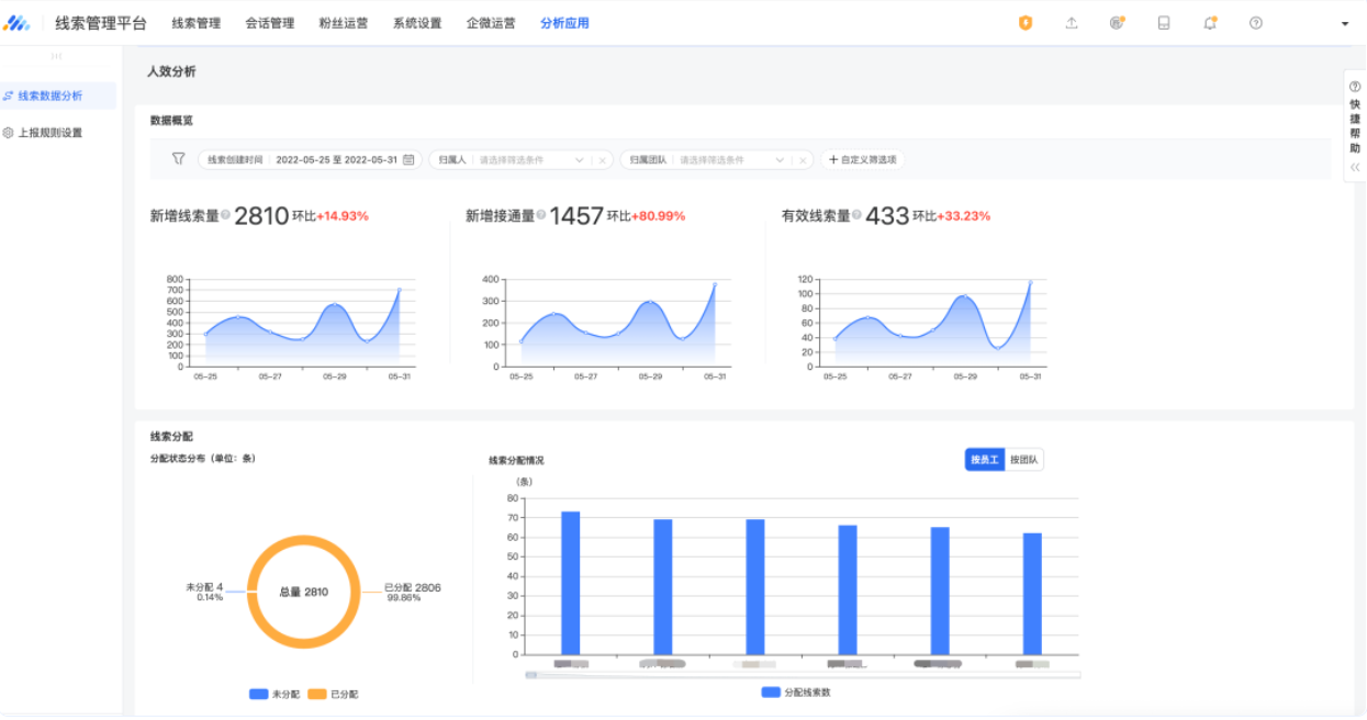 对于拥有超级管理员或普通管理员权限的账户，登录线索管理平台，通过导航栏新增【分析应用】模块，点击查看人效分析报表。