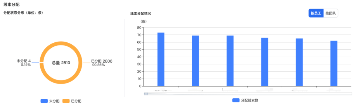 点击【按员工/按团队】按钮，分别查看线索分配情况和分配状态分布；未分配占比高和线索分配不均都会影响员工跟进时效。