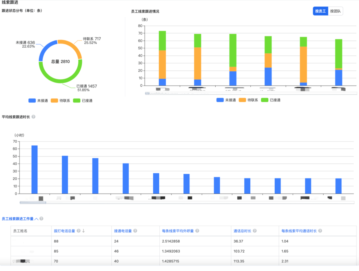 可以通过跟进状态分布、员工线索跟进情况、平均线索跟进时长、跟进工作量四个核心指标的相关图表，衡量员工或团队线索跟进的情况，量化工作内容；