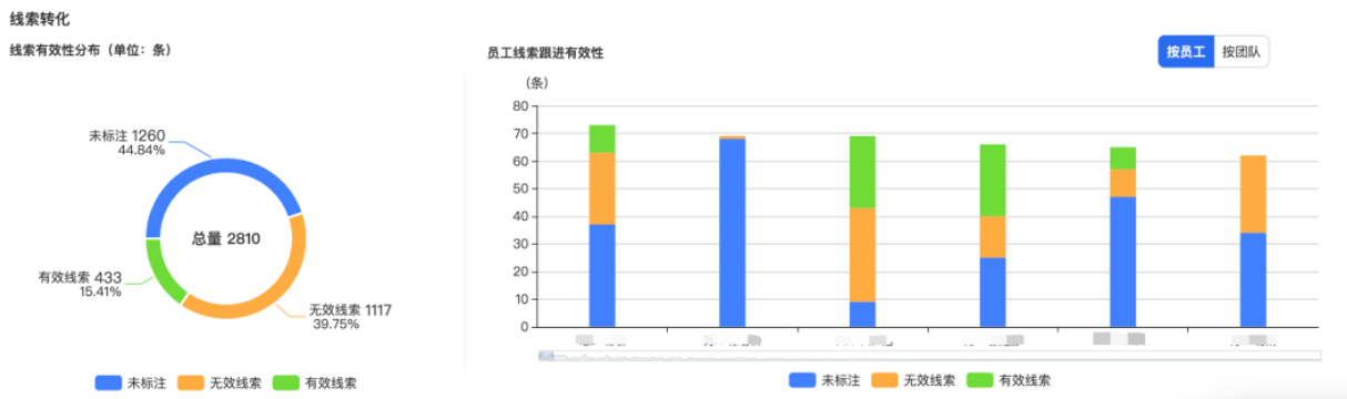 线索转化