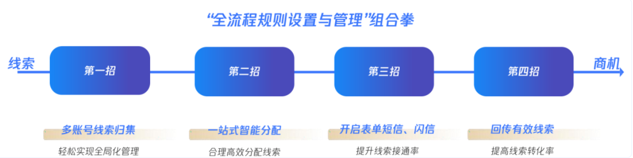 线索管理平台提供“全流程规则智能设置与管理”的组合拳。掌握以下四招，一次设置即可轻松解决线索跟进全流程中的管理问题，助力线索转化率节节高。