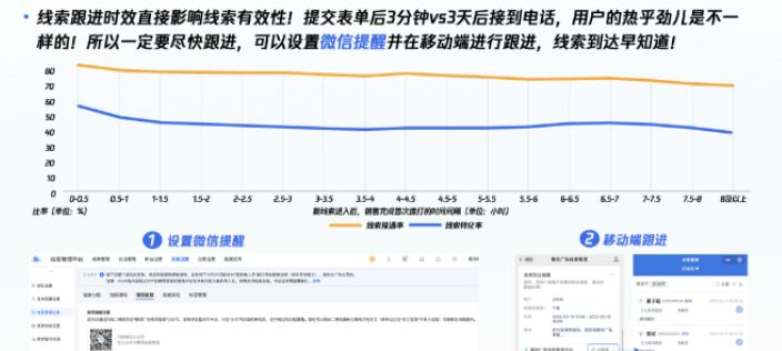 线索及时跟进