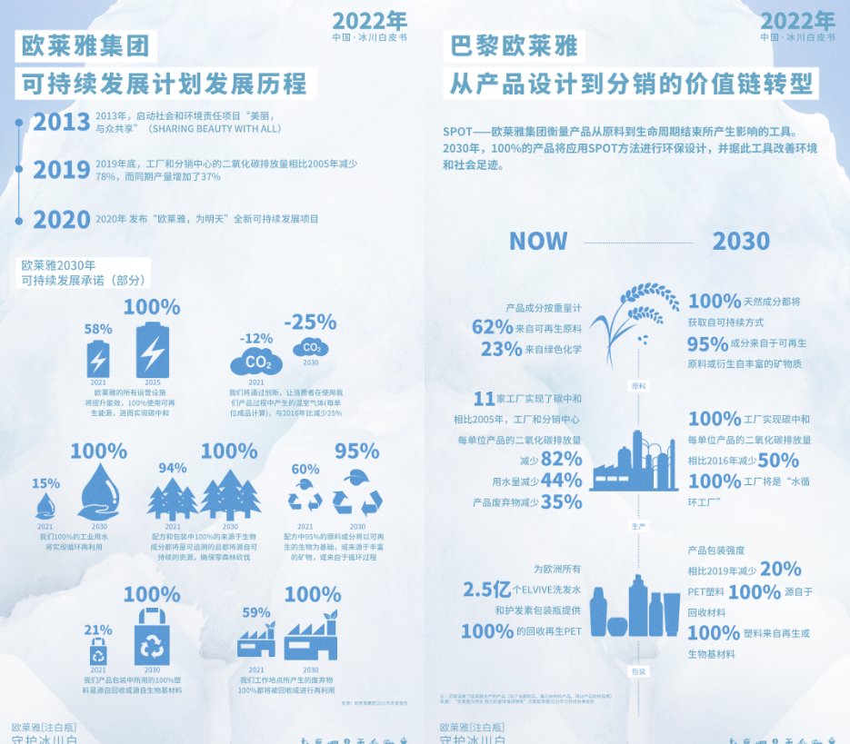 【Step1巴黎欧莱雅[注白瓶]守护冰川白——2022中国冰川白皮书】