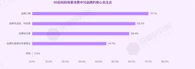 越来越多“95后”迈入妈妈行列，成为中国母婴消费市场快速崛起的力量——她们移动互联网在线时间更长、了解信息的触点更加多元，对品牌关注点也更加多元， 除了具备口碑、知名度、孕育理念的契合，95后妈妈们十分容易被品牌专业性和科技感所吸引。