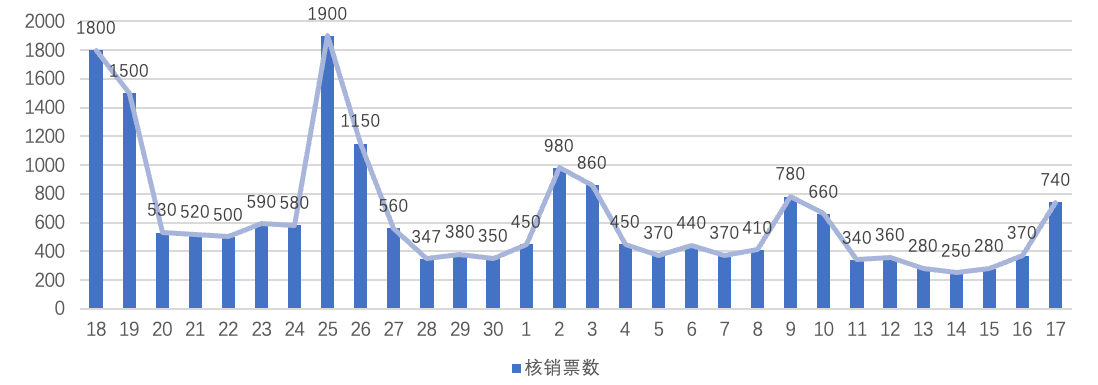 核销票数