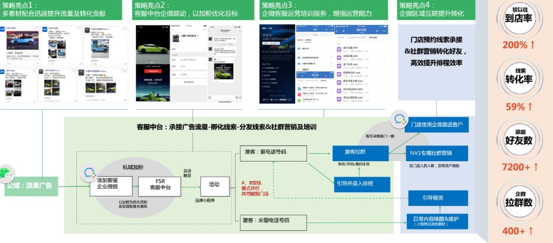 门店预约线索承接&社群营销转化好友，高效提升排程效率