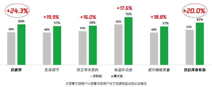 未观看节目用户vs观看节目用户对于劲酒利益点的认知情况