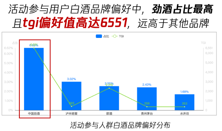 核心人群沉淀：《我和劲酒的故事》征集H5，收获10万+消费者故事，530万+点赞，沉淀人群劲酒品牌偏好TGI高达6551，远超其他品牌