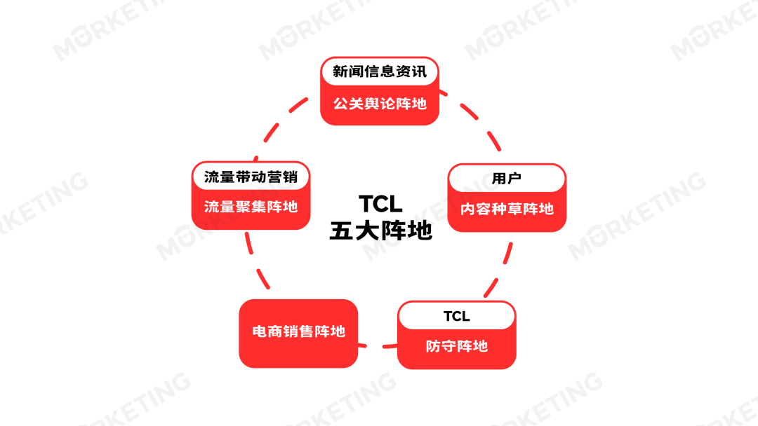 TCL 五大阵地