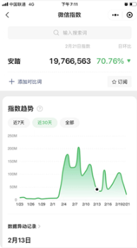 安踏冬奥期间平均微信指数高达1亿+，其中9次超1亿，其中2月8日单日指数高达2.05亿，活动整体曝光达到150亿。