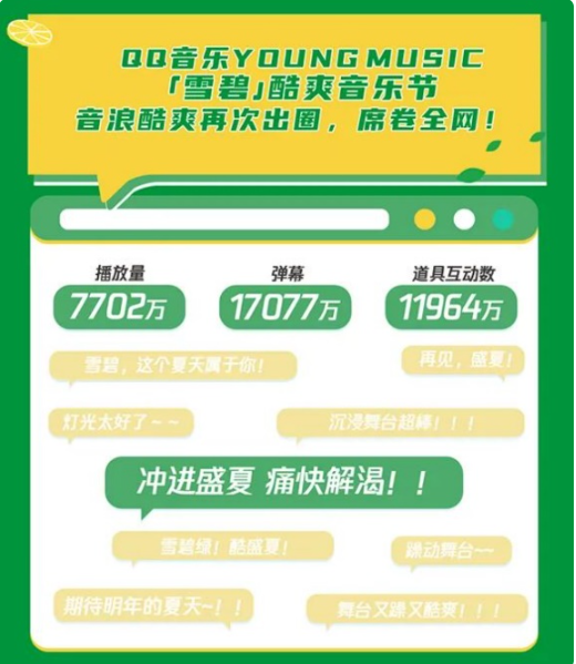 四晚演出共收获弹幕1.7亿条、互动道具1.19亿件，播放量超过7700万次，见证夏日音浪痛快释放，打开创新沉浸式现场音乐体验方式！