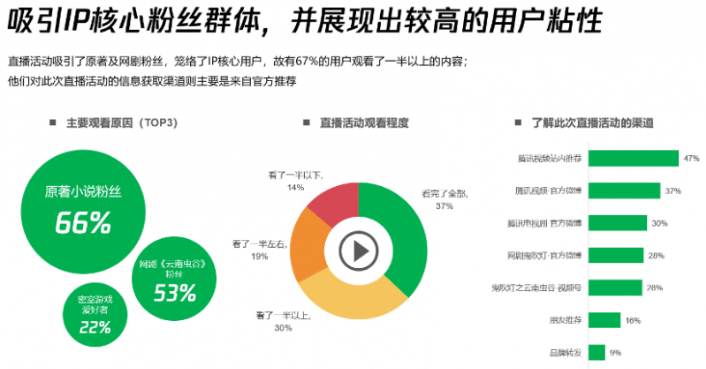 吸引IP核心粉丝群体，并展现出较高的用户粘性