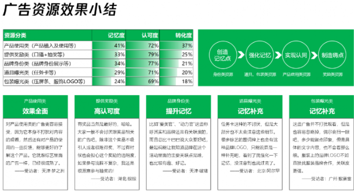 广告资源效果小结